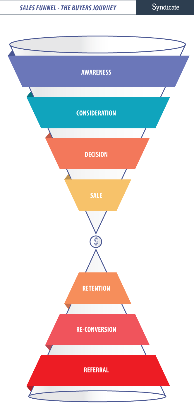 Buyers Journey Content Types