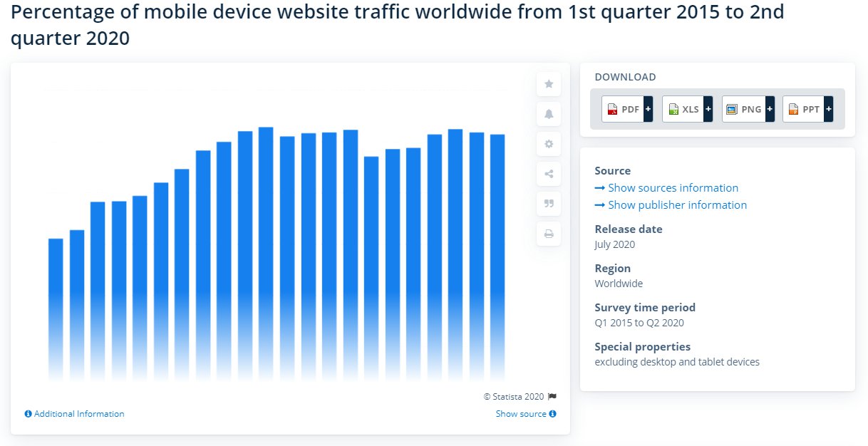 Percentage of mobile device website traffic worldwide