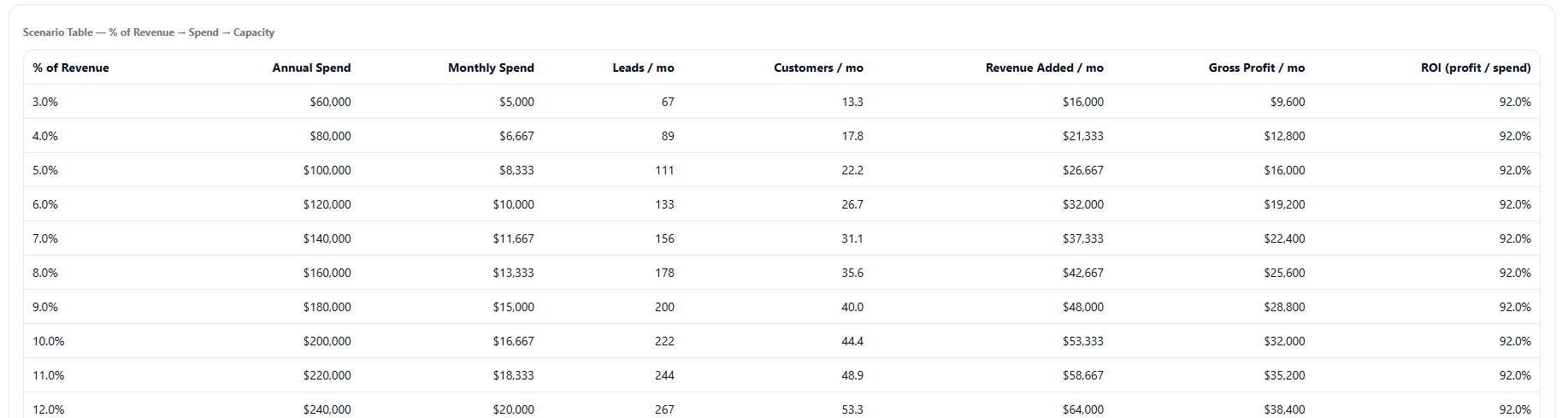 Marketing Calculator forcast revenue based on spend and capacity